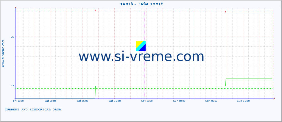  ::  TAMIŠ -  JAŠA TOMIĆ :: height |  |  :: last two days / 5 minutes.