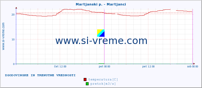 POVPREČJE :: Martjanski p. - Martjanci :: temperatura | pretok | višina :: zadnja dva dni / 5 minut.