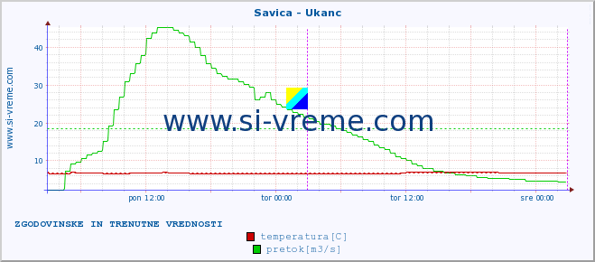 POVPREČJE :: Savica - Ukanc :: temperatura | pretok | višina :: zadnja dva dni / 5 minut.