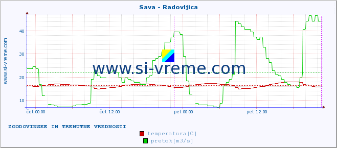 POVPREČJE :: Sava - Radovljica :: temperatura | pretok | višina :: zadnja dva dni / 5 minut.