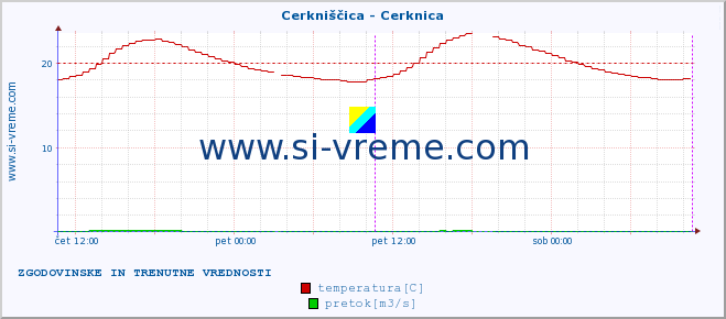 POVPREČJE :: Cerkniščica - Cerknica :: temperatura | pretok | višina :: zadnja dva dni / 5 minut.