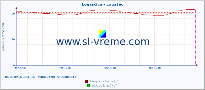 POVPREČJE :: Logaščica - Logatec :: temperatura | pretok | višina :: zadnja dva dni / 5 minut.