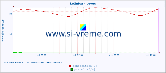 POVPREČJE :: Ložnica - Levec :: temperatura | pretok | višina :: zadnja dva dni / 5 minut.