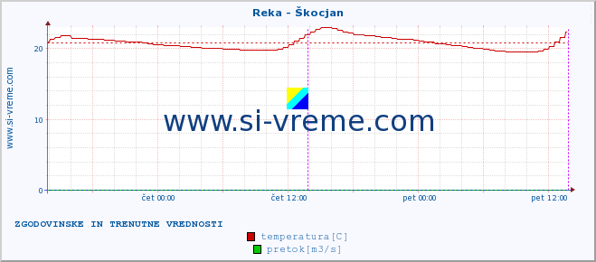 POVPREČJE :: Reka - Škocjan :: temperatura | pretok | višina :: zadnja dva dni / 5 minut.