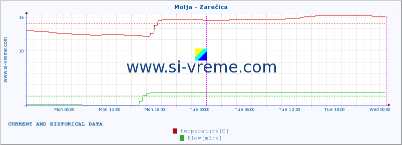  :: Molja - Zarečica :: temperature | flow | height :: last two days / 5 minutes.