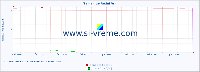 POVPREČJE :: Temenica-Rožni Vrh :: temperatura | pretok | višina :: zadnja dva dni / 5 minut.