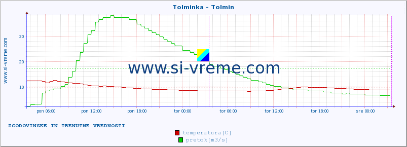 POVPREČJE :: Tolminka - Tolmin :: temperatura | pretok | višina :: zadnja dva dni / 5 minut.