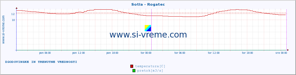 POVPREČJE :: Sotla - Rogatec :: temperatura | pretok | višina :: zadnja dva dni / 5 minut.