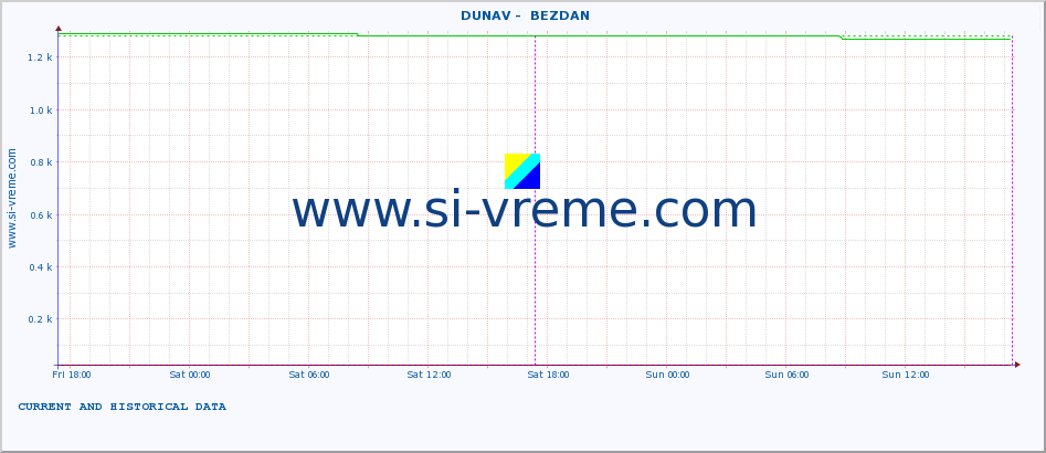  ::  DUNAV -  BEZDAN :: height |  |  :: last two days / 5 minutes.