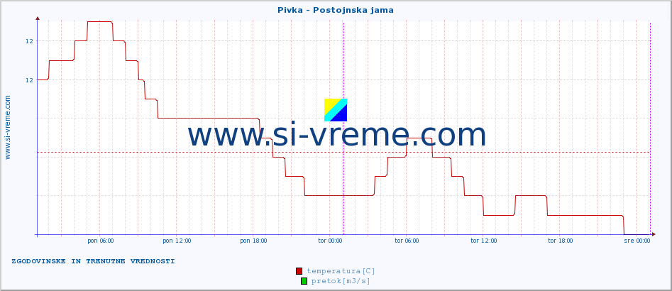 POVPREČJE :: Pivka - Postojnska jama :: temperatura | pretok | višina :: zadnja dva dni / 5 minut.