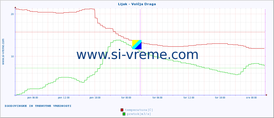 POVPREČJE :: Lijak - Volčja Draga :: temperatura | pretok | višina :: zadnja dva dni / 5 minut.