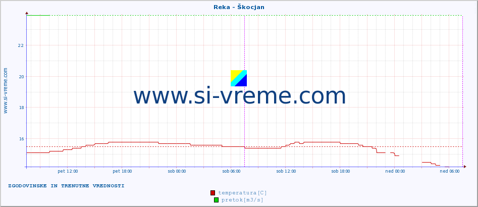 POVPREČJE :: Reka - Škocjan :: temperatura | pretok | višina :: zadnja dva dni / 5 minut.