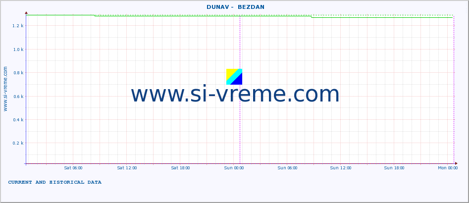  ::  DUNAV -  BEZDAN :: height |  |  :: last two days / 5 minutes.