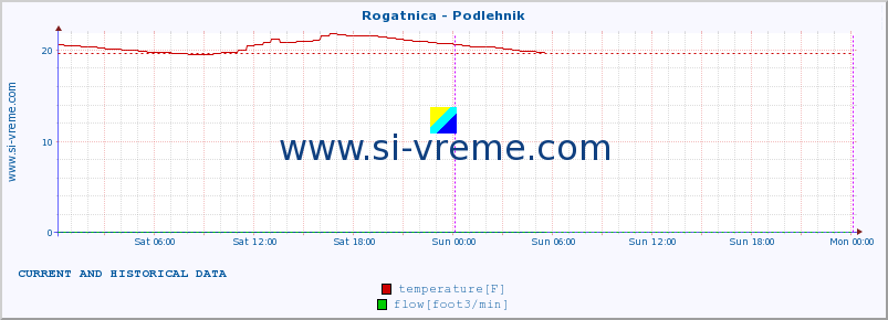  :: Rogatnica - Podlehnik :: temperature | flow | height :: last two days / 5 minutes.