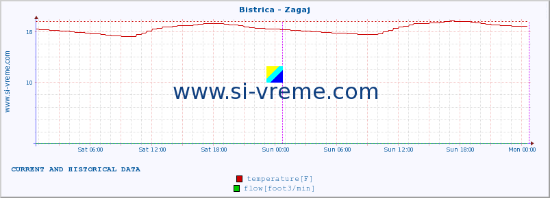  :: Bistrica - Zagaj :: temperature | flow | height :: last two days / 5 minutes.