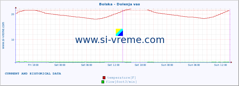  :: Bolska - Dolenja vas :: temperature | flow | height :: last two days / 5 minutes.