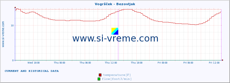  :: Vogršček - Bezovljak :: temperature | flow | height :: last two days / 5 minutes.