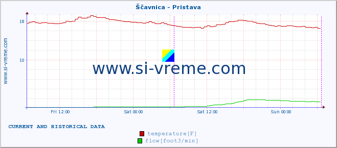  :: Ščavnica - Pristava :: temperature | flow | height :: last two days / 5 minutes.