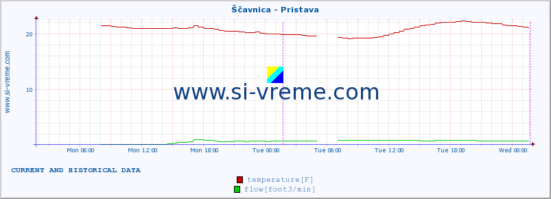  :: Ščavnica - Pristava :: temperature | flow | height :: last two days / 5 minutes.