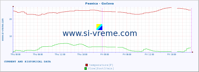  :: Pesnica - Gočova :: temperature | flow | height :: last two days / 5 minutes.