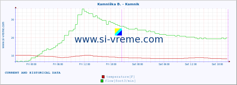  :: Kamniška B. - Kamnik :: temperature | flow | height :: last two days / 5 minutes.