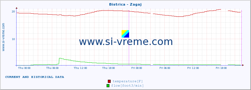  :: Bistrica - Zagaj :: temperature | flow | height :: last two days / 5 minutes.