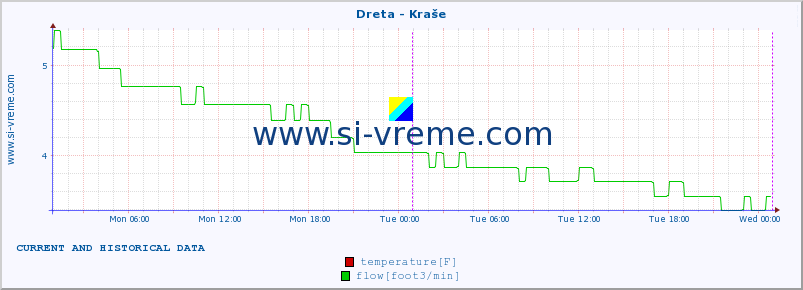  :: Dreta - Kraše :: temperature | flow | height :: last two days / 5 minutes.