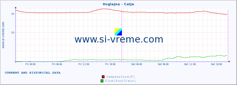  :: Voglajna - Celje :: temperature | flow | height :: last two days / 5 minutes.