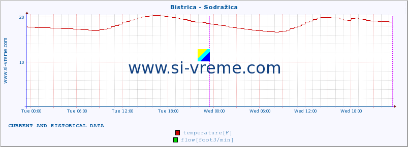  :: Bistrica - Sodražica :: temperature | flow | height :: last two days / 5 minutes.