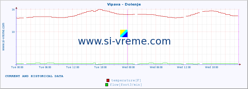  :: Vipava - Dolenje :: temperature | flow | height :: last two days / 5 minutes.