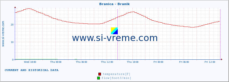  :: Branica - Branik :: temperature | flow | height :: last two days / 5 minutes.