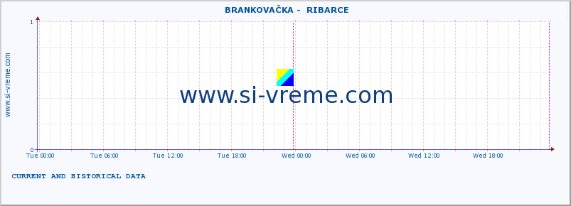  ::  BRANKOVAČKA -  RIBARCE :: height |  |  :: last two days / 5 minutes.