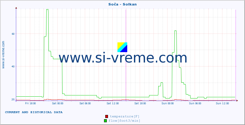  :: Soča - Solkan :: temperature | flow | height :: last two days / 5 minutes.