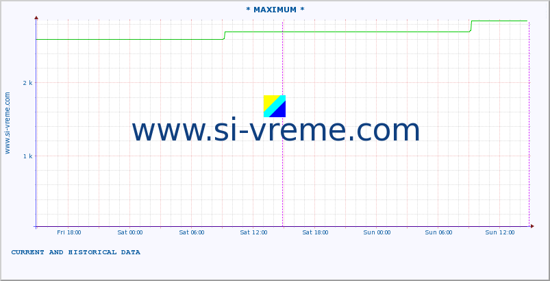  :: * MAXIMUM * :: height |  |  :: last two days / 5 minutes.