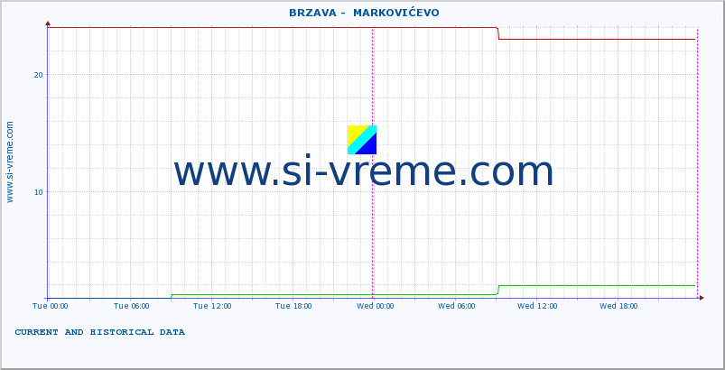  ::  BRZAVA -  MARKOVIĆEVO :: height |  |  :: last two days / 5 minutes.