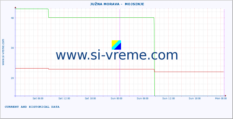  ::  JUŽNA MORAVA -  MOJSINJE :: height |  |  :: last two days / 5 minutes.