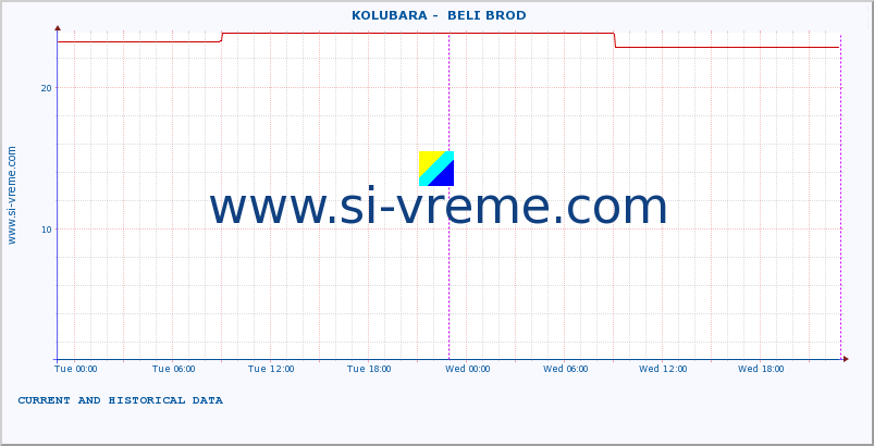  ::  KOLUBARA -  BELI BROD :: height |  |  :: last two days / 5 minutes.