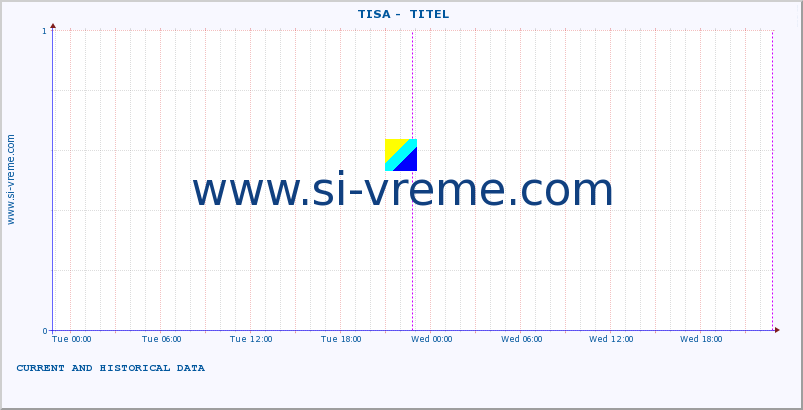  ::  TISA -  TITEL :: height |  |  :: last two days / 5 minutes.