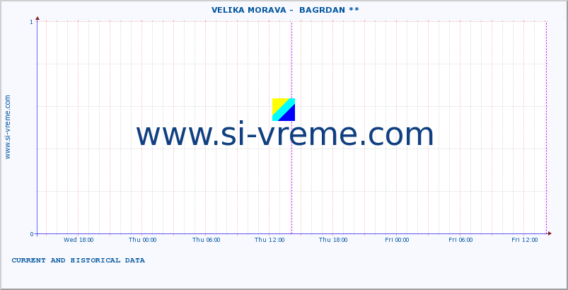  ::  VELIKA MORAVA -  BAGRDAN ** :: height |  |  :: last two days / 5 minutes.