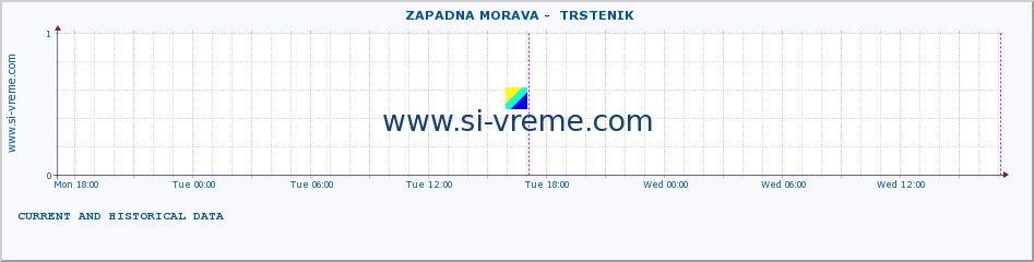  ::  ZAPADNA MORAVA -  TRSTENIK :: height |  |  :: last two days / 5 minutes.