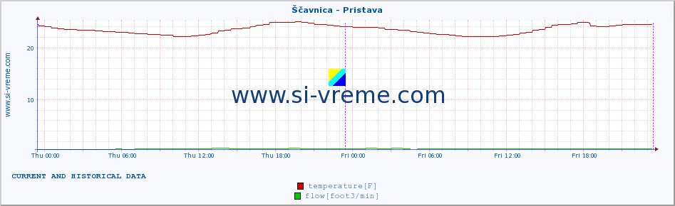  :: Ščavnica - Pristava :: temperature | flow | height :: last two days / 5 minutes.