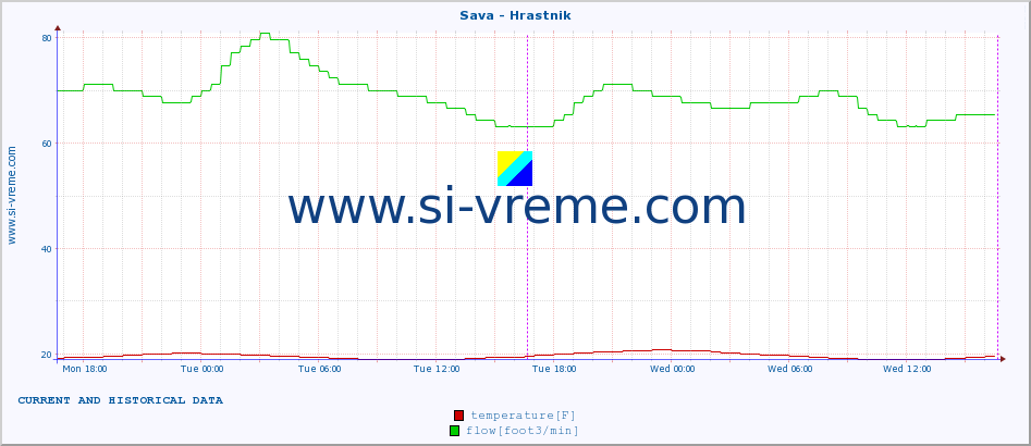  :: Sava - Hrastnik :: temperature | flow | height :: last two days / 5 minutes.