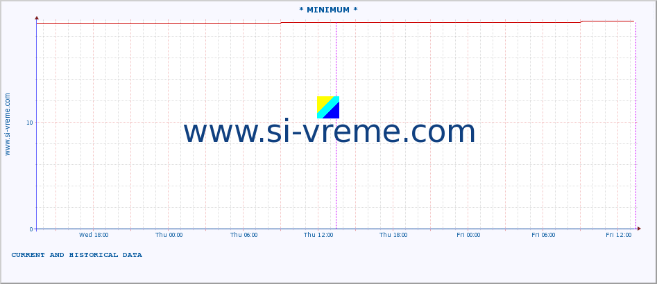  :: * MINIMUM* :: height |  |  :: last two days / 5 minutes.