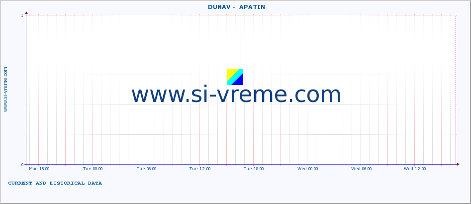  ::  DUNAV -  APATIN :: height |  |  :: last two days / 5 minutes.