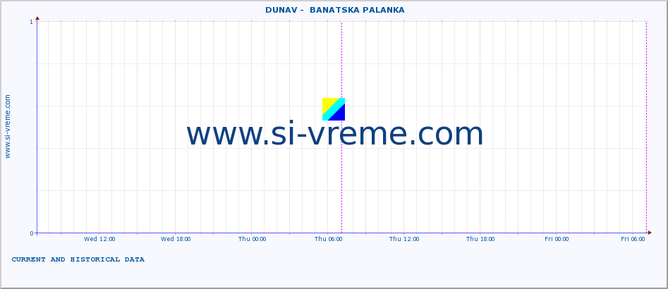  ::  DUNAV -  BANATSKA PALANKA :: height |  |  :: last two days / 5 minutes.