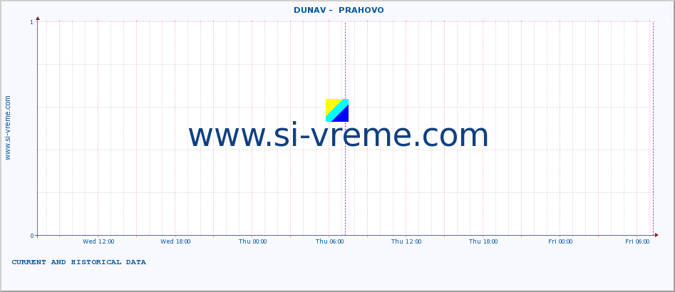  ::  DUNAV -  PRAHOVO :: height |  |  :: last two days / 5 minutes.