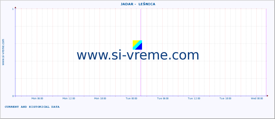  ::  JADAR -  LEŠNICA :: height |  |  :: last two days / 5 minutes.