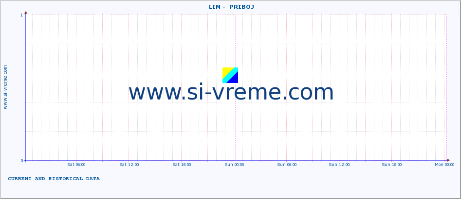  ::  LIM -  PRIBOJ :: height |  |  :: last two days / 5 minutes.