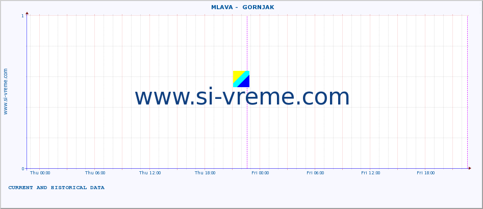  ::  MLAVA -  GORNJAK :: height |  |  :: last two days / 5 minutes.