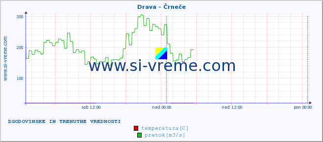 POVPREČJE :: Drava - Črneče :: temperatura | pretok | višina :: zadnja dva dni / 5 minut.